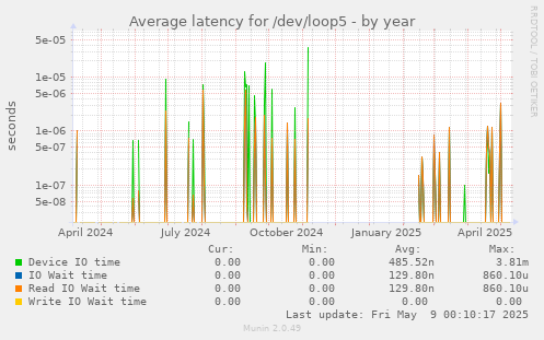 Average latency for /dev/loop5