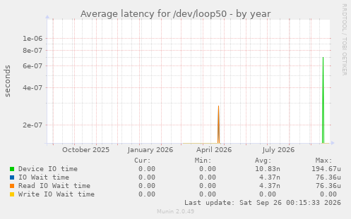 Average latency for /dev/loop50