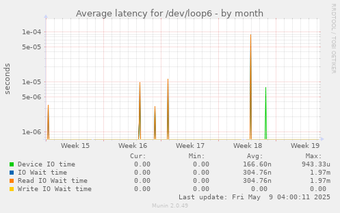 Average latency for /dev/loop6