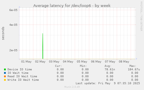 Average latency for /dev/loop6