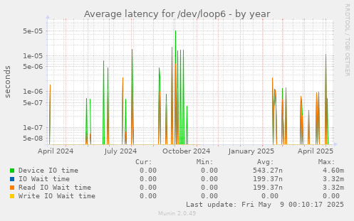 Average latency for /dev/loop6