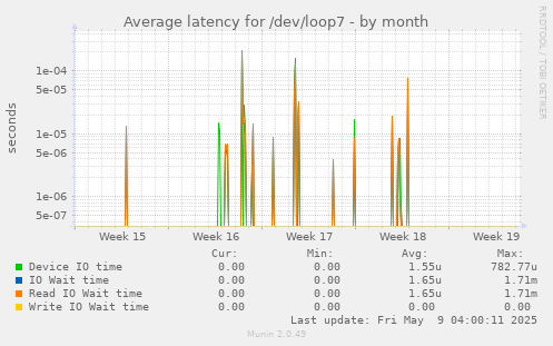 Average latency for /dev/loop7