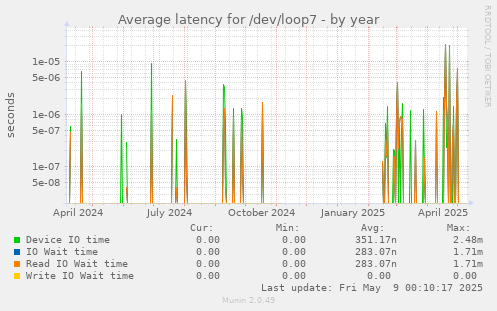 Average latency for /dev/loop7