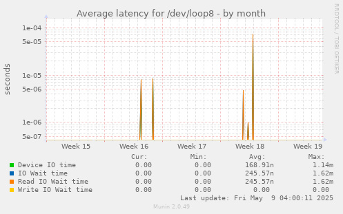 Average latency for /dev/loop8