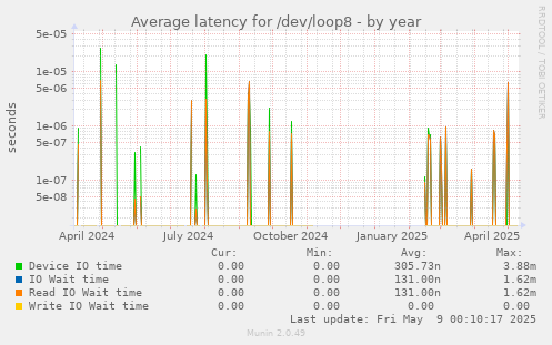 Average latency for /dev/loop8