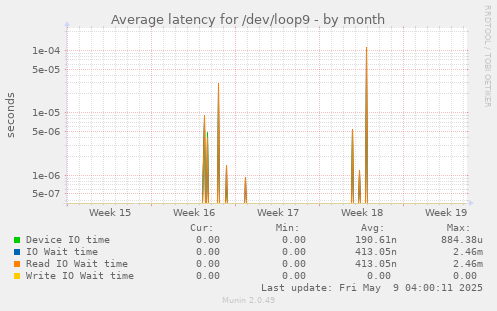 Average latency for /dev/loop9