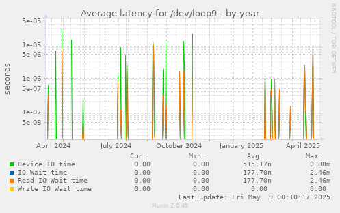 Average latency for /dev/loop9