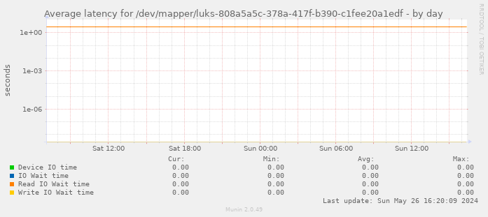 Average latency for /dev/mapper/luks-808a5a5c-378a-417f-b390-c1fee20a1edf
