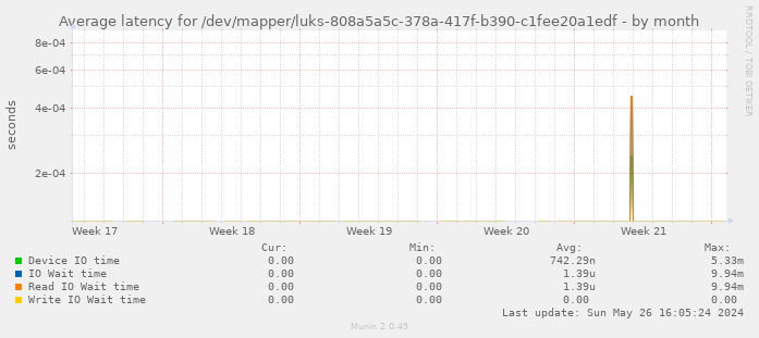 Average latency for /dev/mapper/luks-808a5a5c-378a-417f-b390-c1fee20a1edf