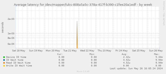 Average latency for /dev/mapper/luks-808a5a5c-378a-417f-b390-c1fee20a1edf