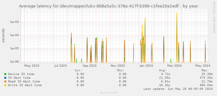 Average latency for /dev/mapper/luks-808a5a5c-378a-417f-b390-c1fee20a1edf