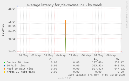Average latency for /dev/nvme0n1