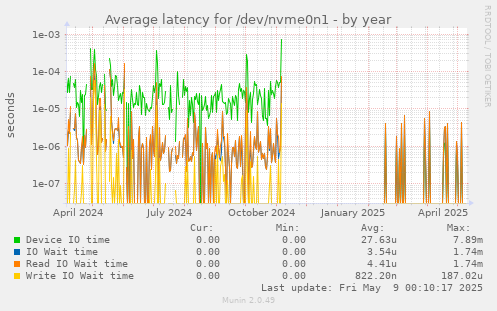 Average latency for /dev/nvme0n1