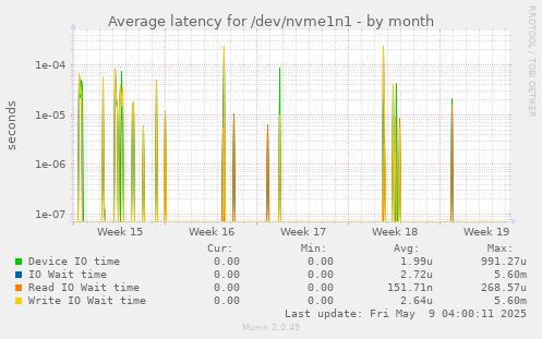 Average latency for /dev/nvme1n1