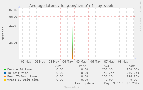 Average latency for /dev/nvme1n1
