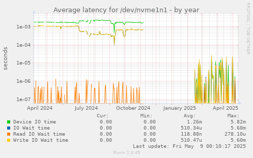 Average latency for /dev/nvme1n1