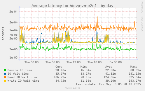 Average latency for /dev/nvme2n1