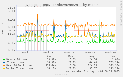 Average latency for /dev/nvme2n1