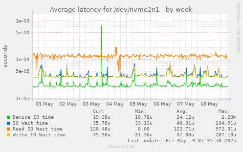 Average latency for /dev/nvme2n1