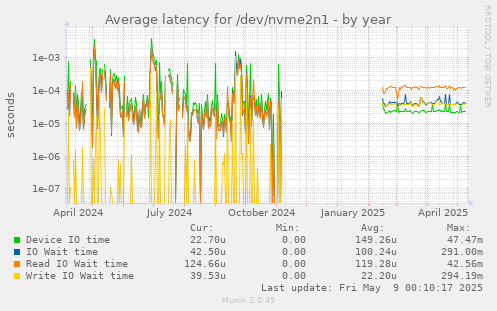 Average latency for /dev/nvme2n1