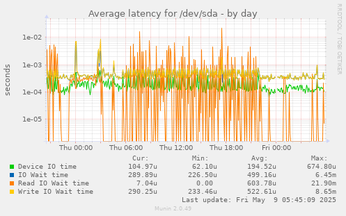 Average latency for /dev/sda