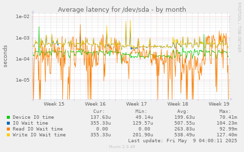 Average latency for /dev/sda