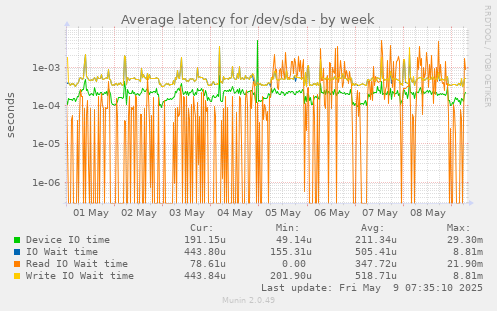 Average latency for /dev/sda