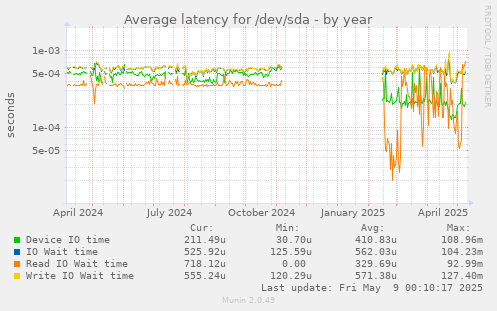 Average latency for /dev/sda