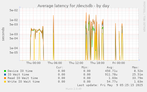 Average latency for /dev/sdb