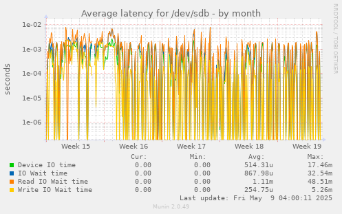 Average latency for /dev/sdb
