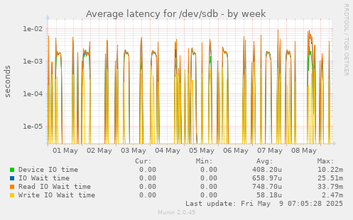Average latency for /dev/sdb
