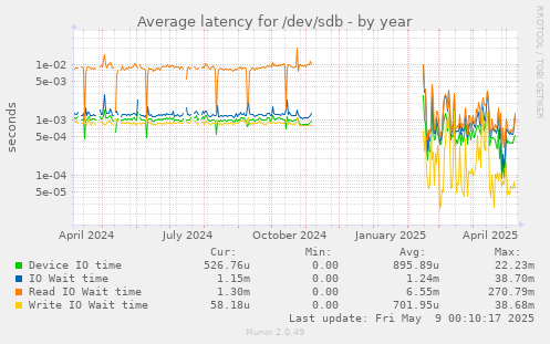 Average latency for /dev/sdb