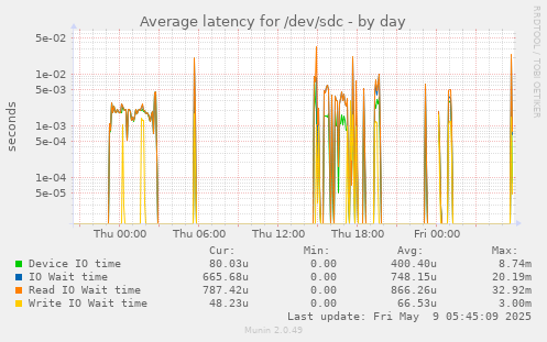 Average latency for /dev/sdc