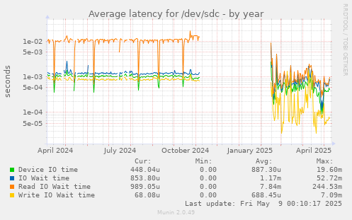 Average latency for /dev/sdc