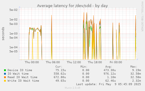 Average latency for /dev/sdd