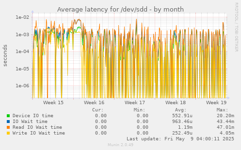 Average latency for /dev/sdd