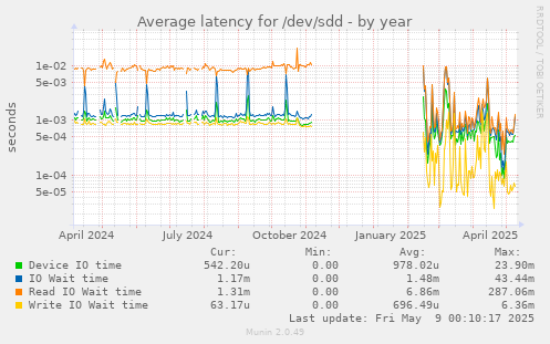 Average latency for /dev/sdd
