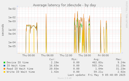 Average latency for /dev/sde