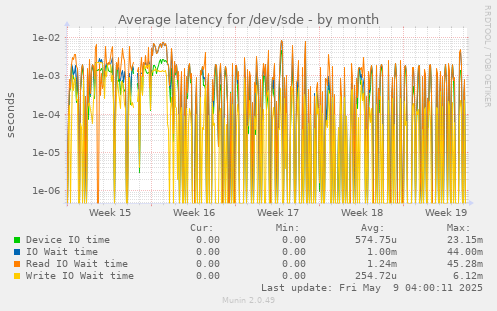 Average latency for /dev/sde