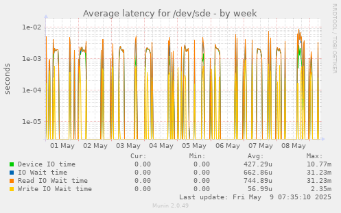 Average latency for /dev/sde