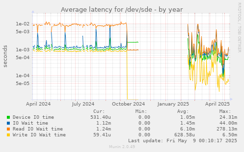 Average latency for /dev/sde