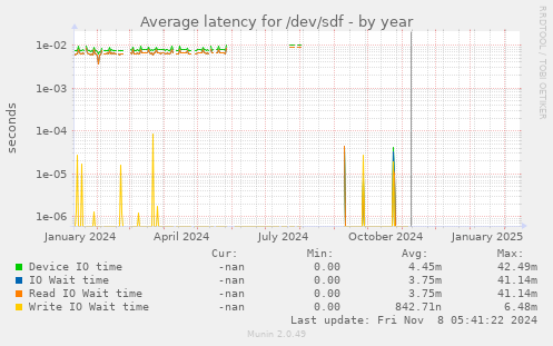 Average latency for /dev/sdf