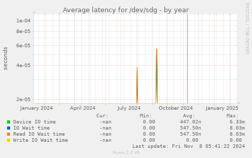 Average latency for /dev/sdg