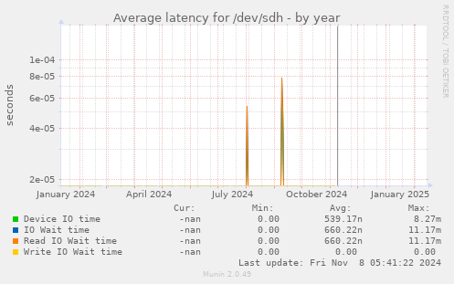 Average latency for /dev/sdh