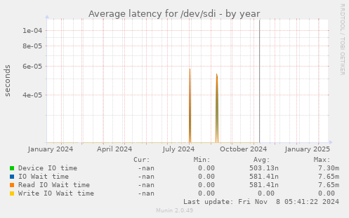 Average latency for /dev/sdi