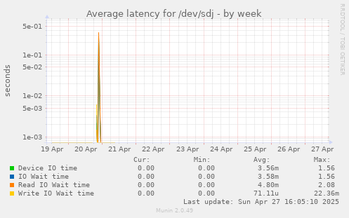 Average latency for /dev/sdj