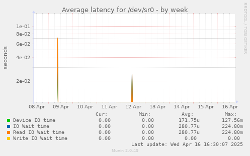 Average latency for /dev/sr0