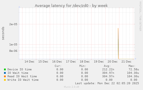 Average latency for /dev/zd0