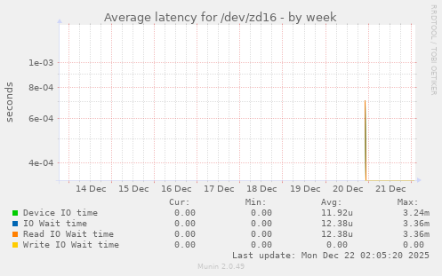 Average latency for /dev/zd16