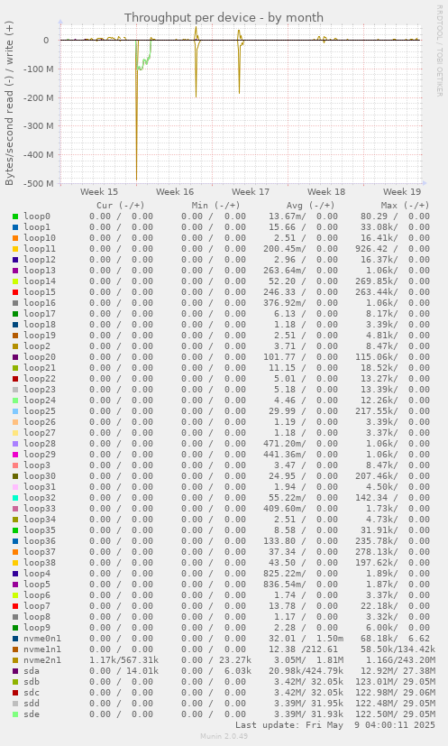 Throughput per device